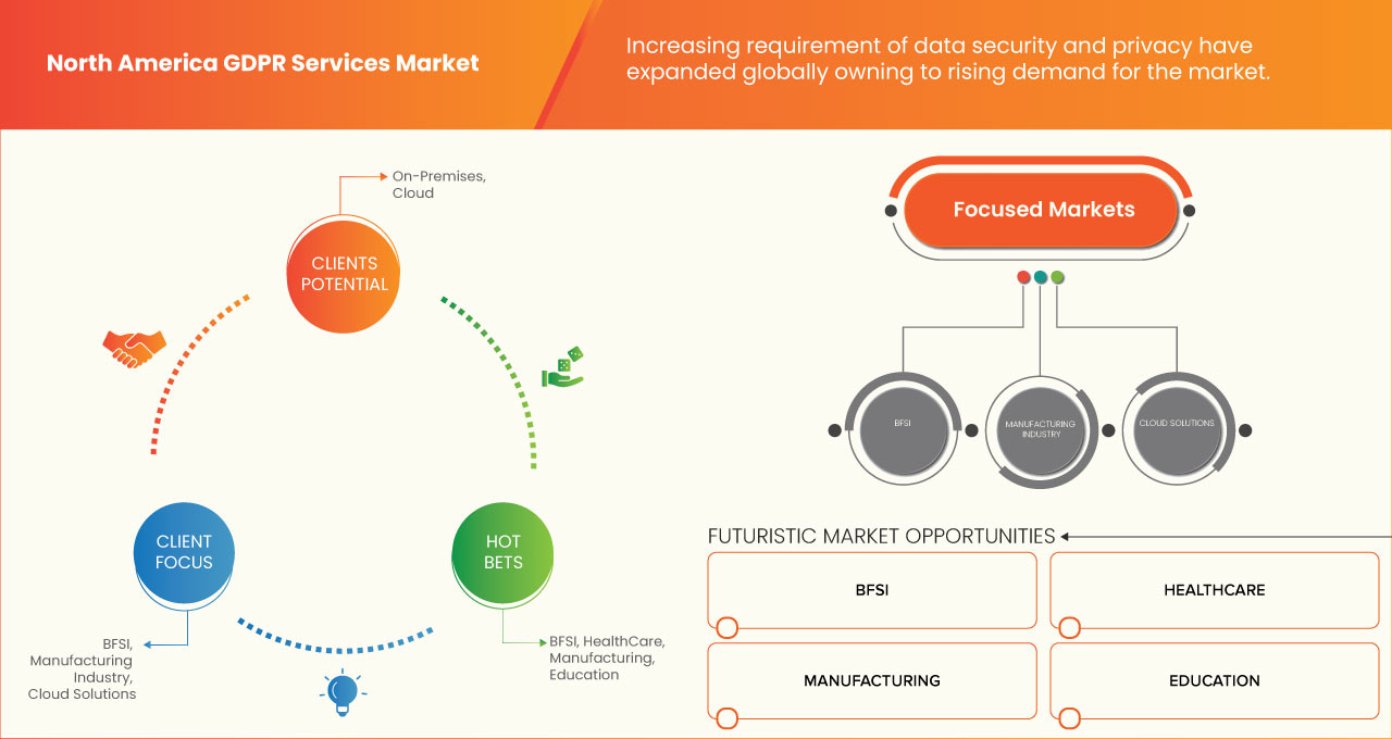 North America GDPR Services Market