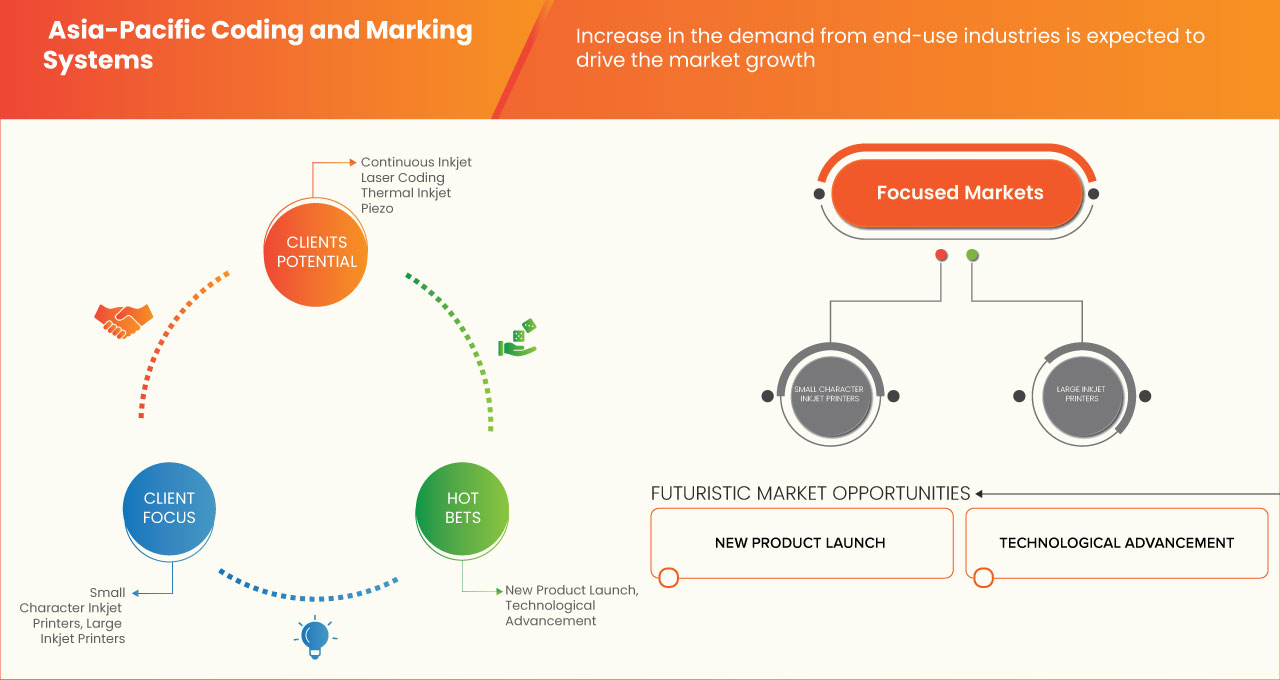 Asia-Pacific Coding and Marking Systems Market