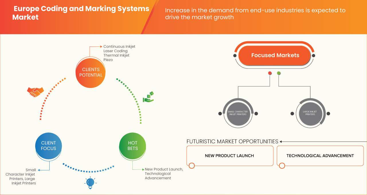 Europe Coding and Marking Systems Market