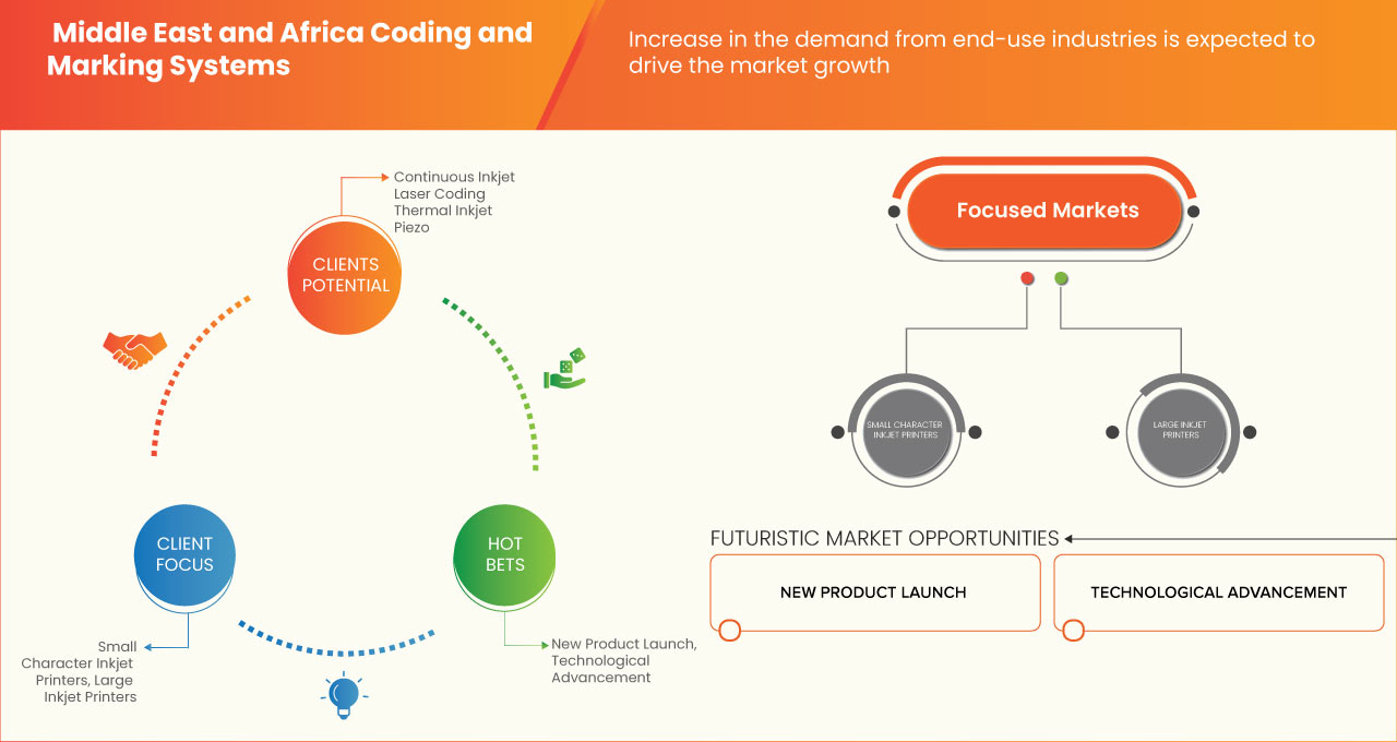 Middle East and Africa Coding and Marking Systems Market