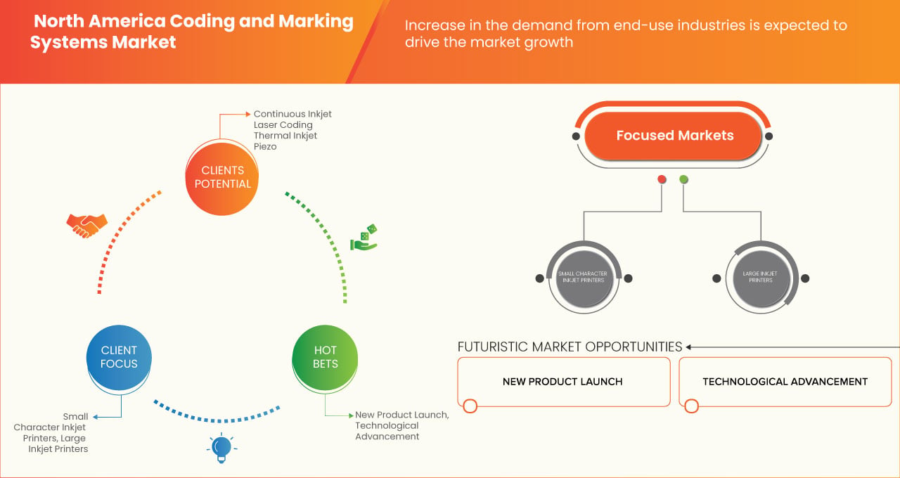 North America Coding and Marking Systems Market