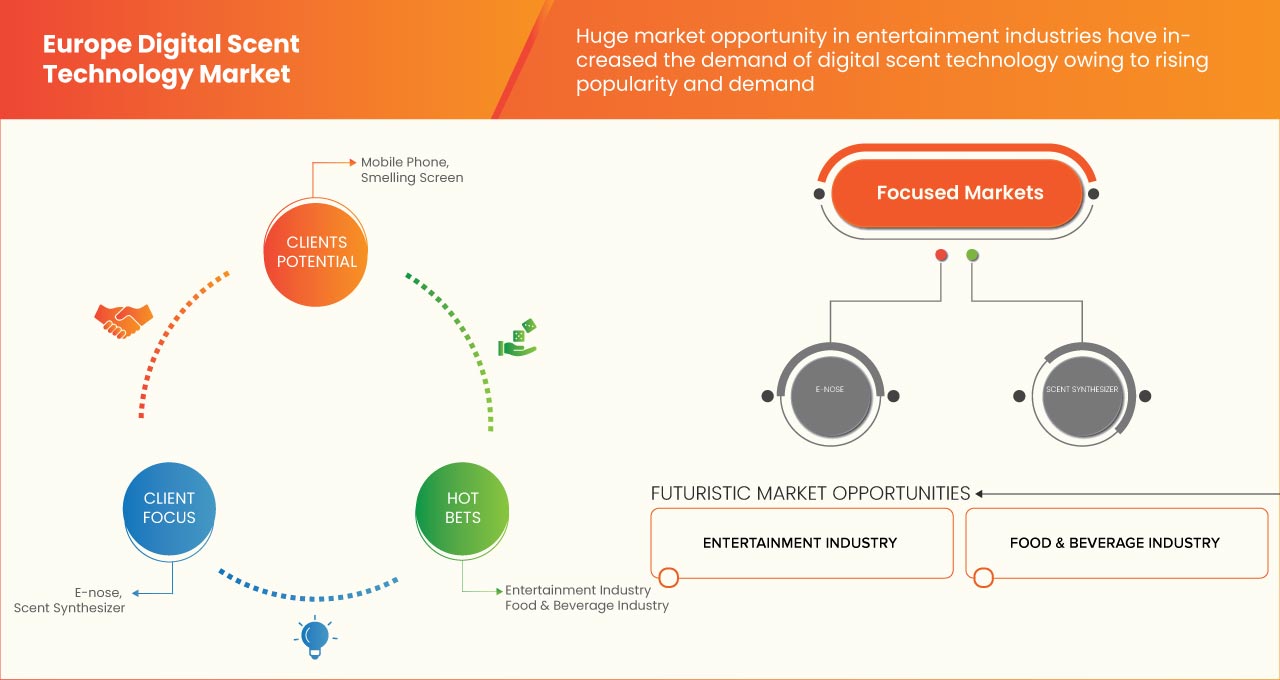 Europe Digital Scent Technology Market
