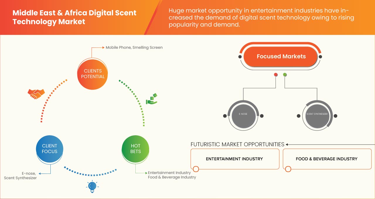 Middle East and Africa Digital Scent Technology Market