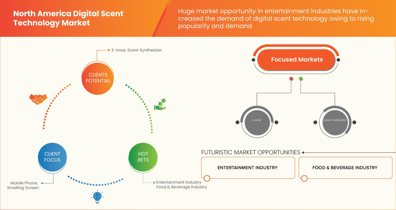 North America Digital Scent Technology Market