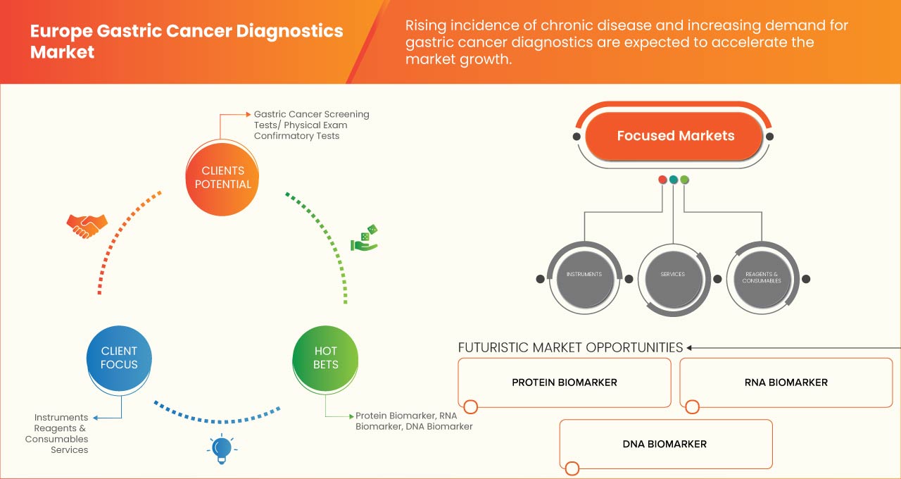 Europe Gastric Cancer Diagnostics Market 