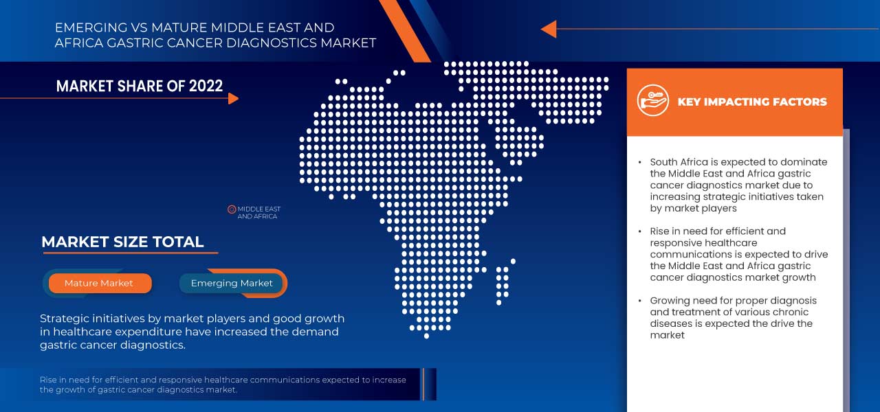Middle East and Africa Gastric Cancer Diagnostics Market