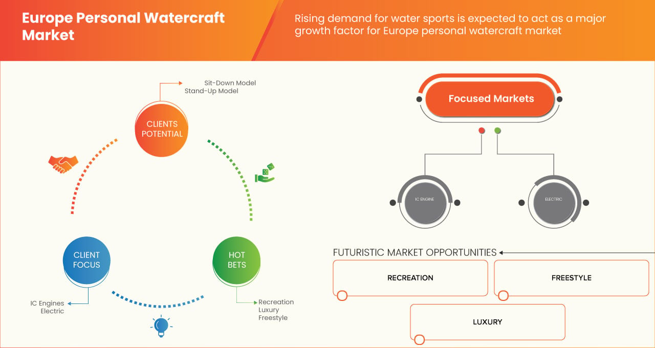 Europe Personal Watercraft Market