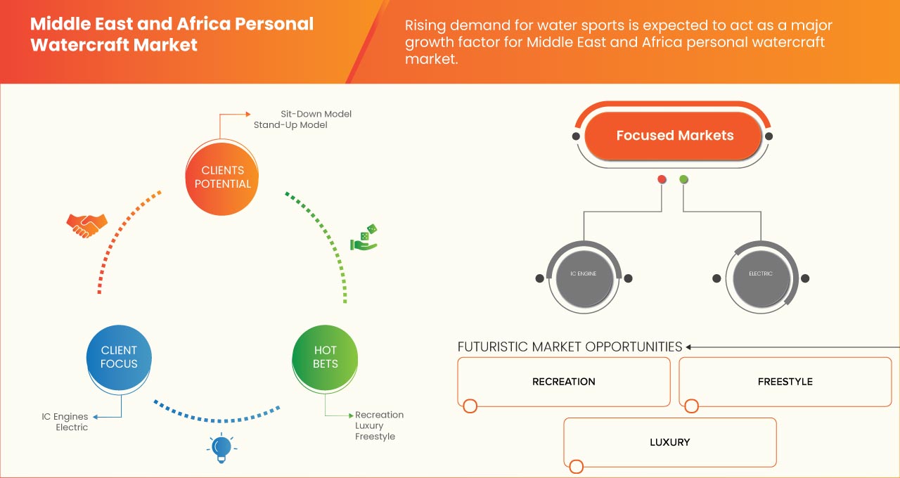 Middle East and Africa Personal Watercraft Market