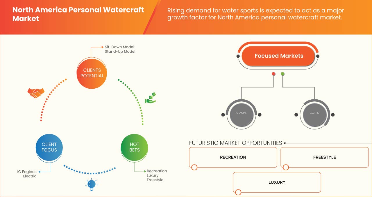 North America Personal Watercraft Market