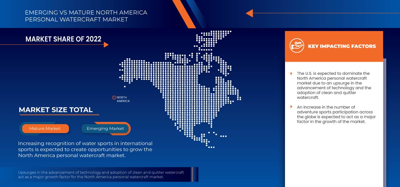 North America Personal Watercraft Market