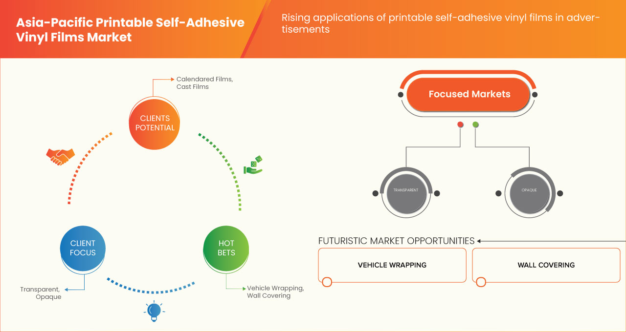 Asia-Pacific Printable Self-Adhesive Vinyl Films Market