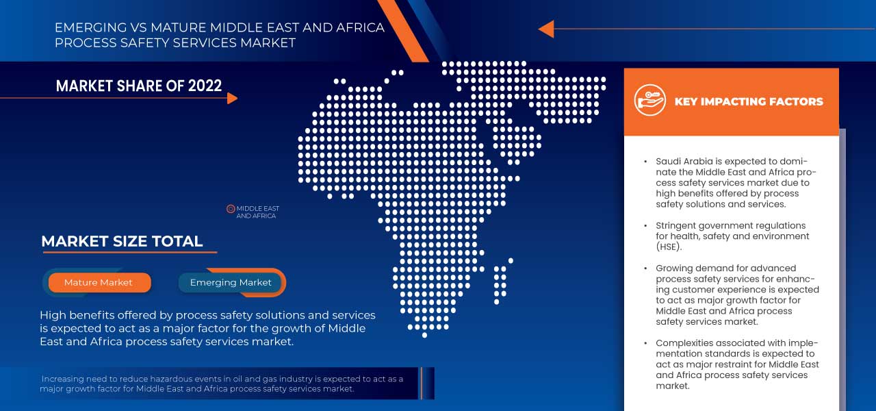 Marché des services de sécurité des procédés au Moyen-Orient et en Afrique