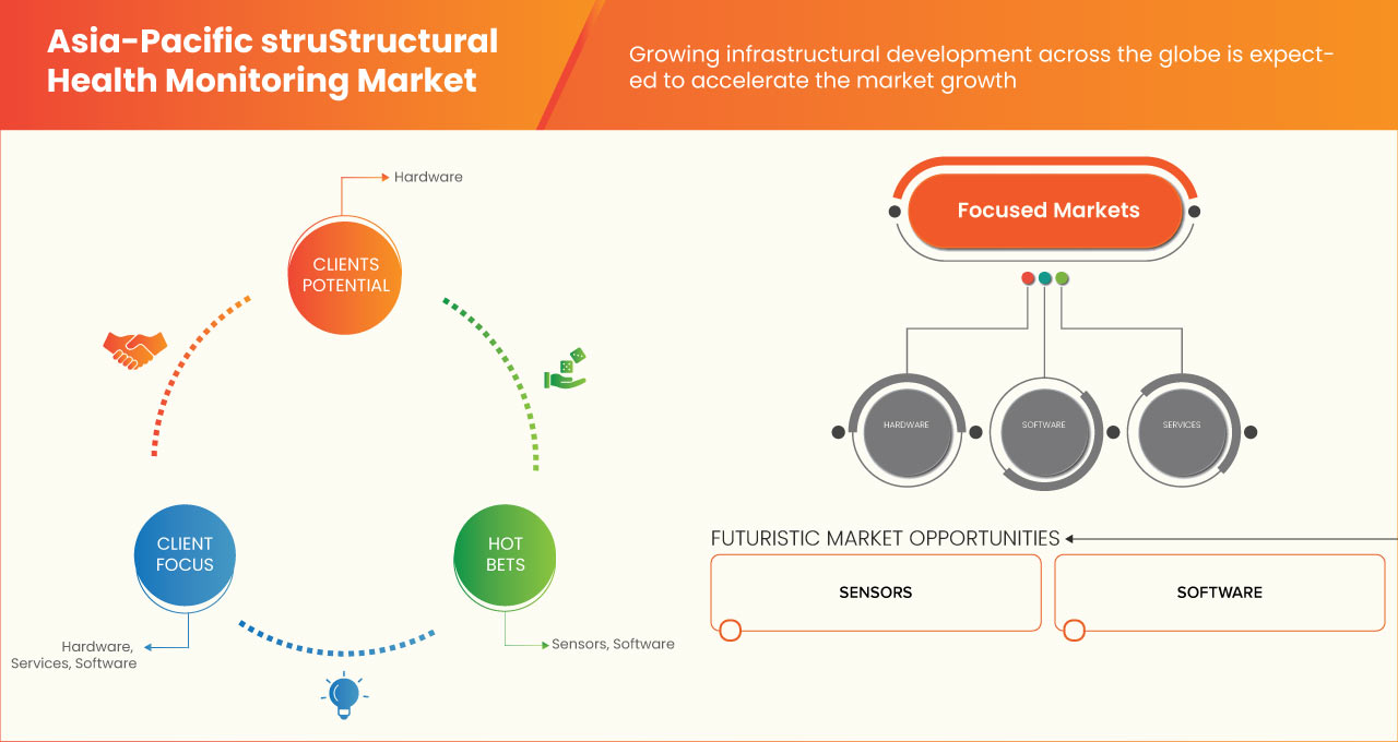 Asia-Pacific Structural Health Monitoring Market