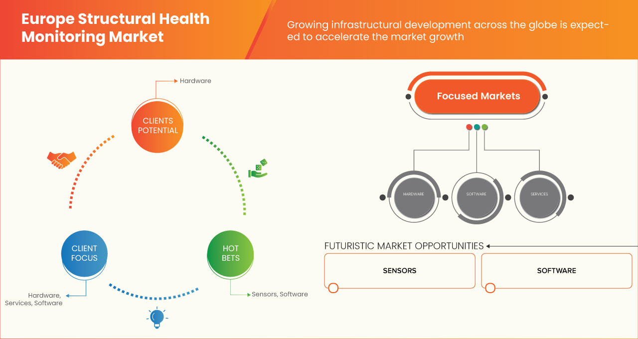 Europe Structural Health Monitoring Market