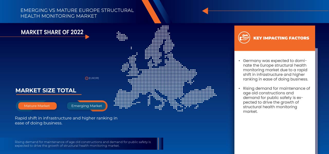 Europe Structural Health Monitoring Market