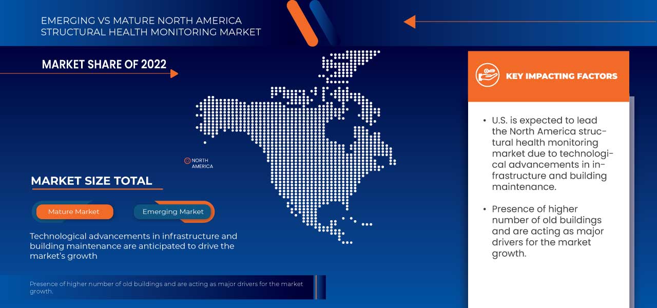 North America Structural Health Monitoring Market