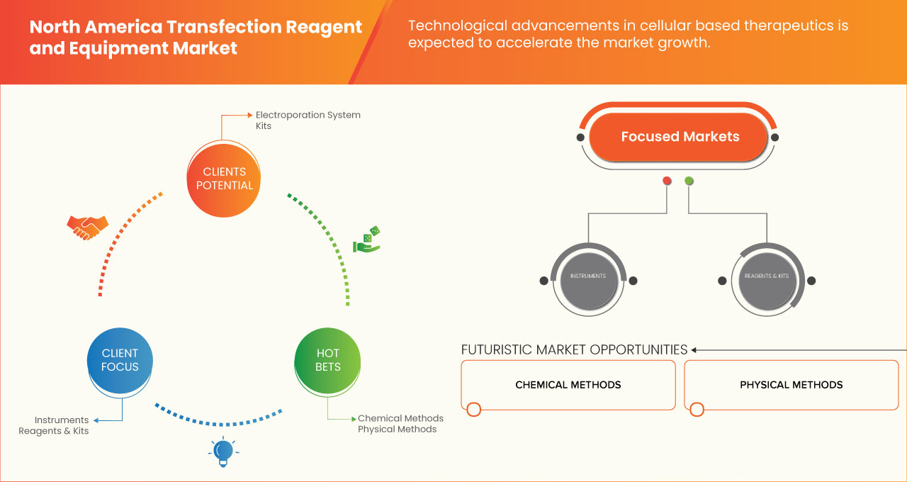 سوق الكواشف والمعدات الخاصة بالتحويل الجيني في أمريكا الشمالية