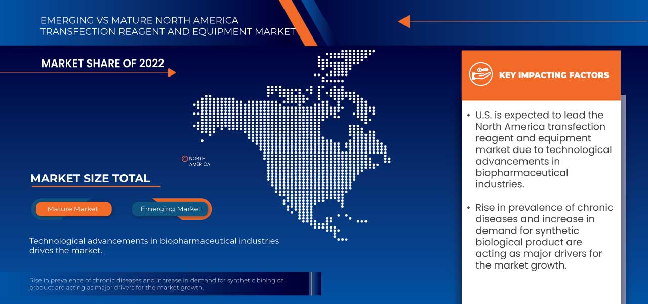 سوق الكواشف والمعدات الخاصة بالتحويل الجيني في أمريكا الشمالية