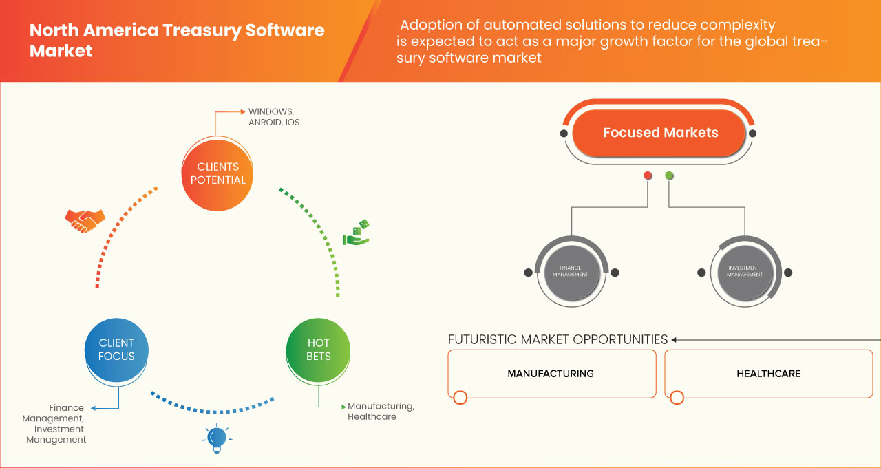 North America Treasury Software Market