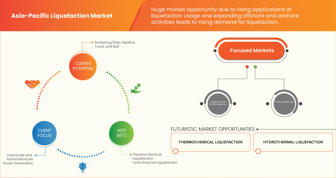 Asia-Pacific Liquefaction Market