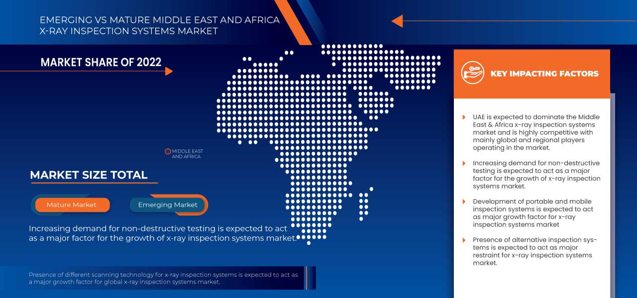 Middle East and Africa X-Ray Inspection Systems Market