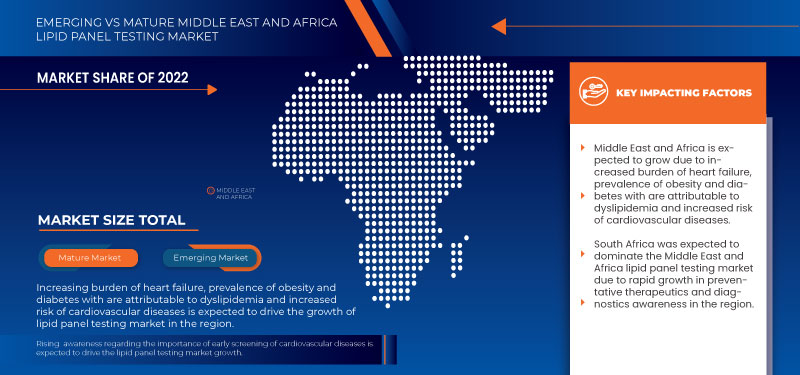 Middle East and Africa Lipid Panel Testing Market