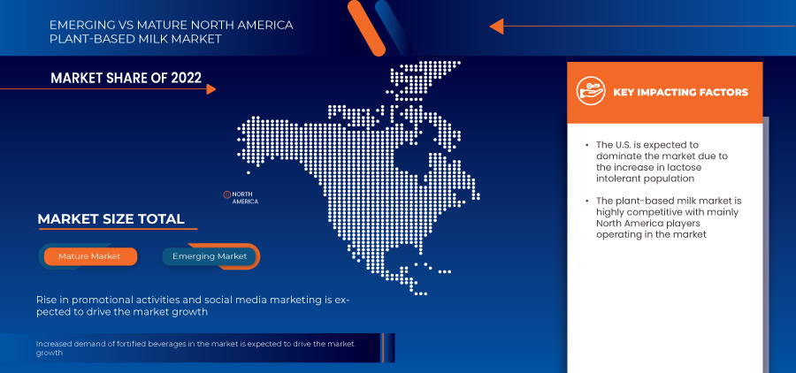 北美植物奶市场