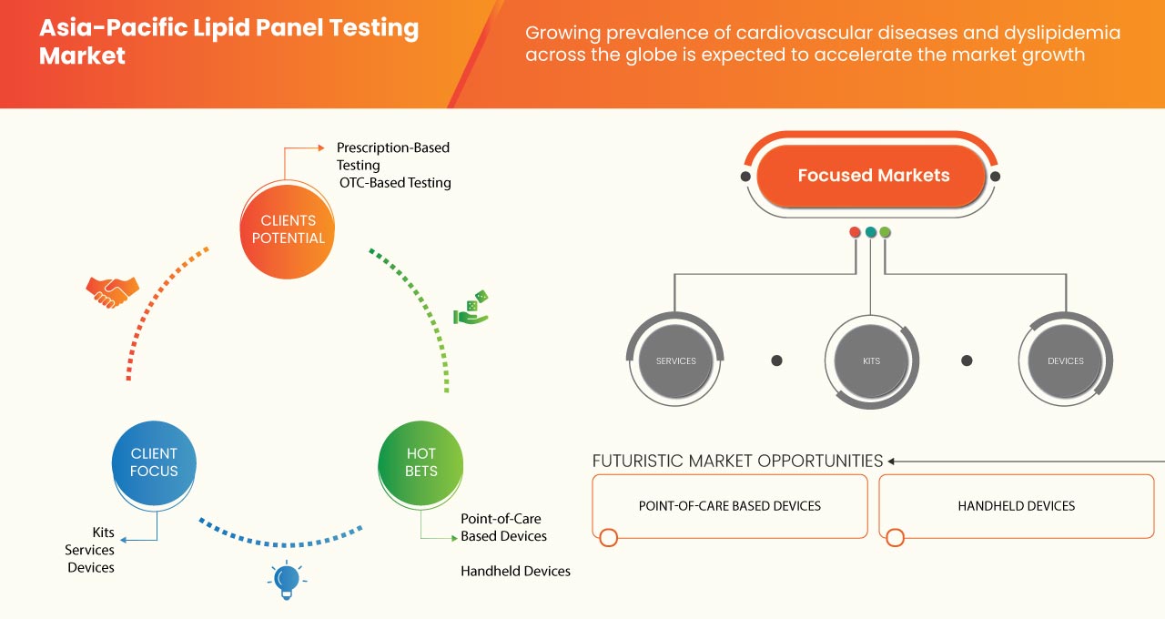 Asia-Pacific Lipid Panel Testing Market