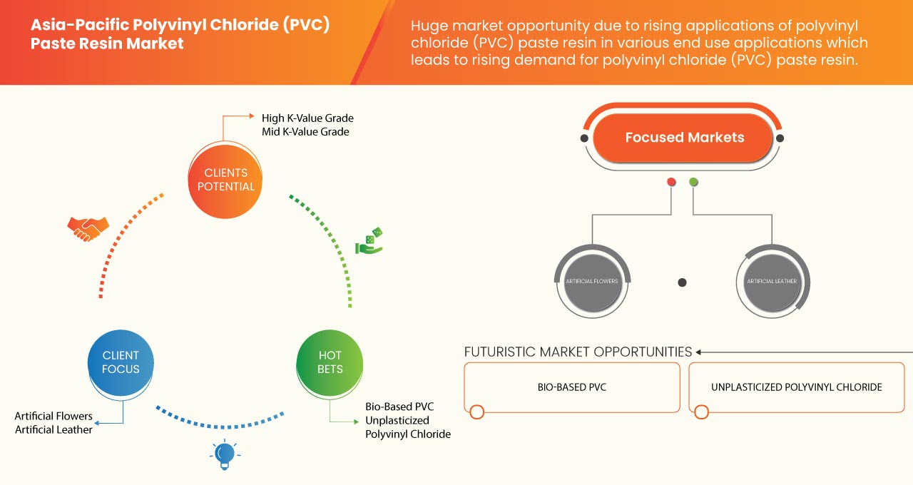 Asia-Pacific Polyvinyl Chloride (PVC) Paste Resin Market