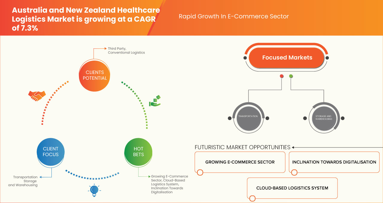 سوق الخدمات اللوجستية للرعاية الصحية في أستراليا ونيوزيلندا