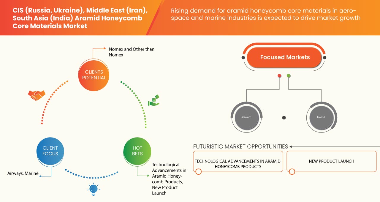 سوق مواد النواة المصنوعة من ألياف الأراميد في بلدان رابطة الدول المستقلة (روسيا وأوكرانيا)، والشرق الأوسط (إيران)، وجنوب آسيا، والهند