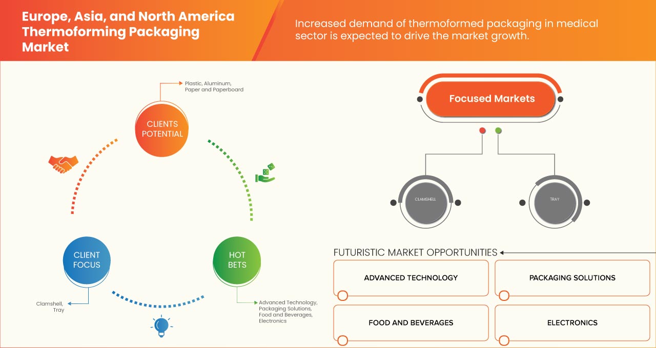 Europe, Asia, and North America Thermoforming Packaging Market