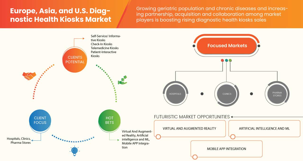 Europe, Asia, and U.S. Diagnostic Health Kiosks Market