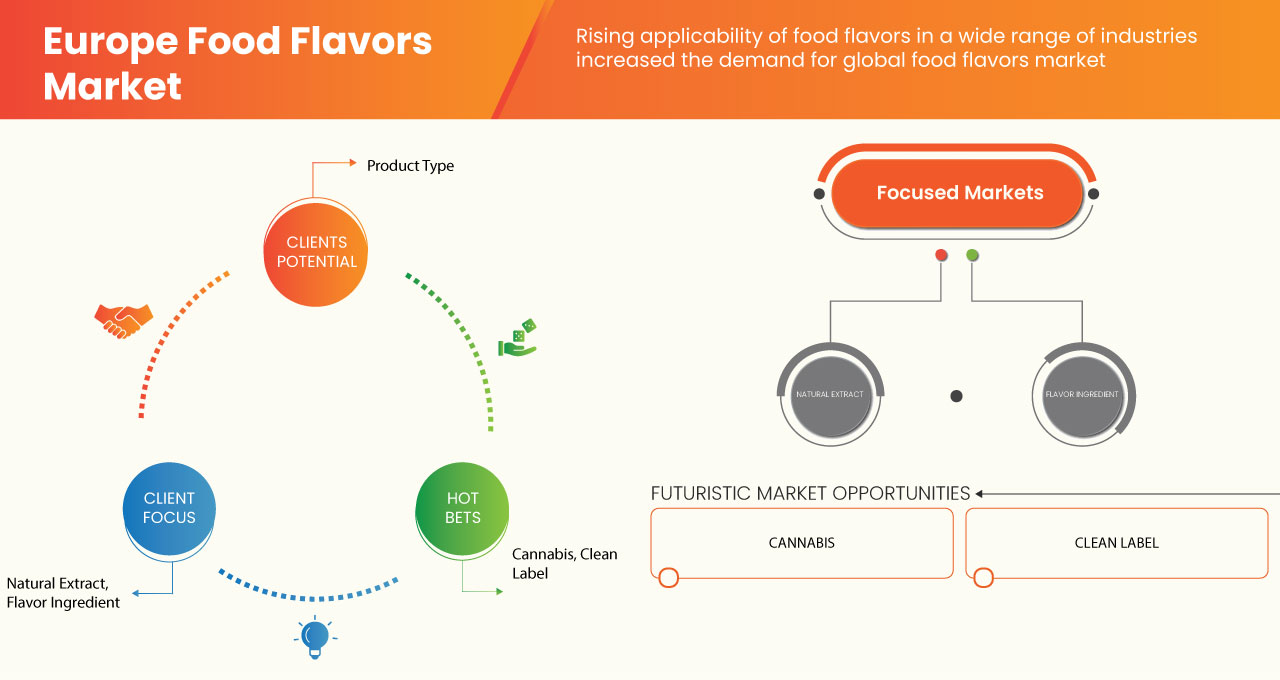 Europe Food Flavors Market