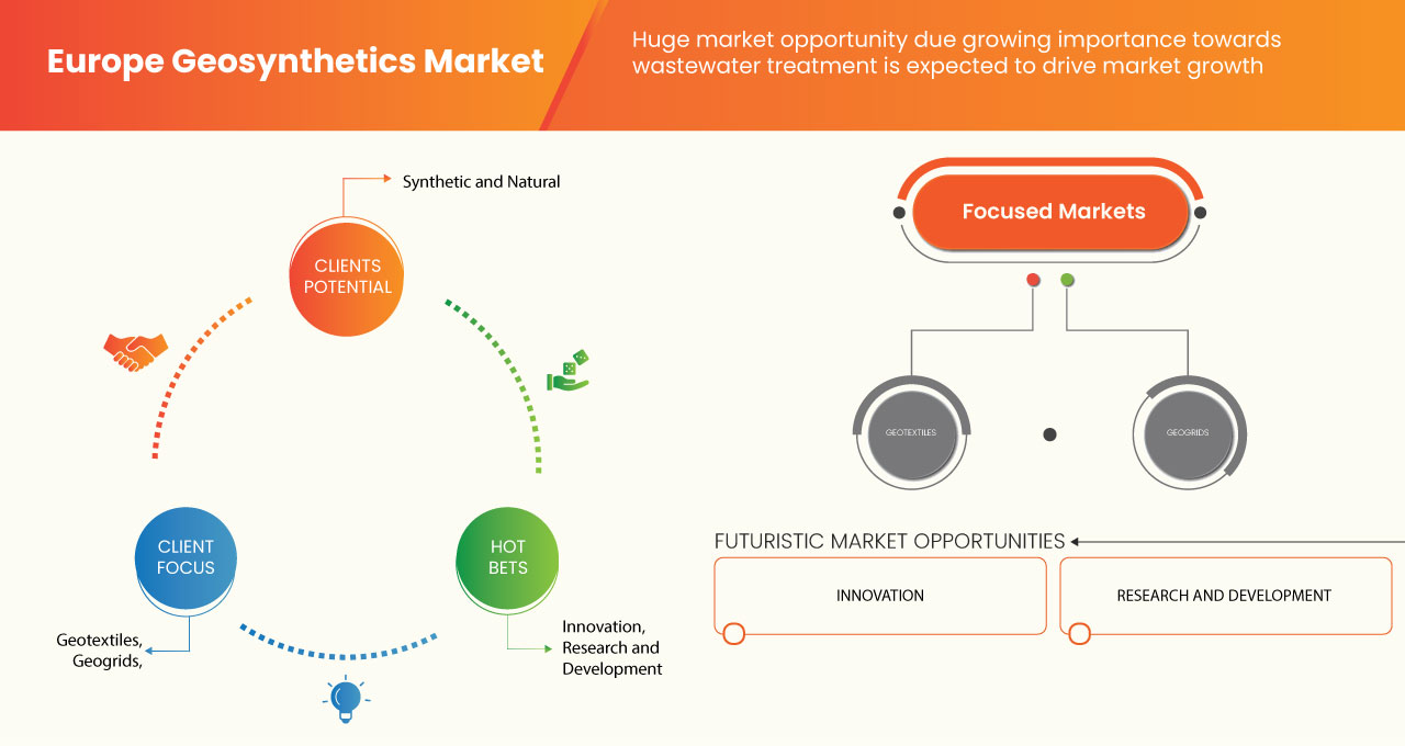 Europe Geosynthetics Market
