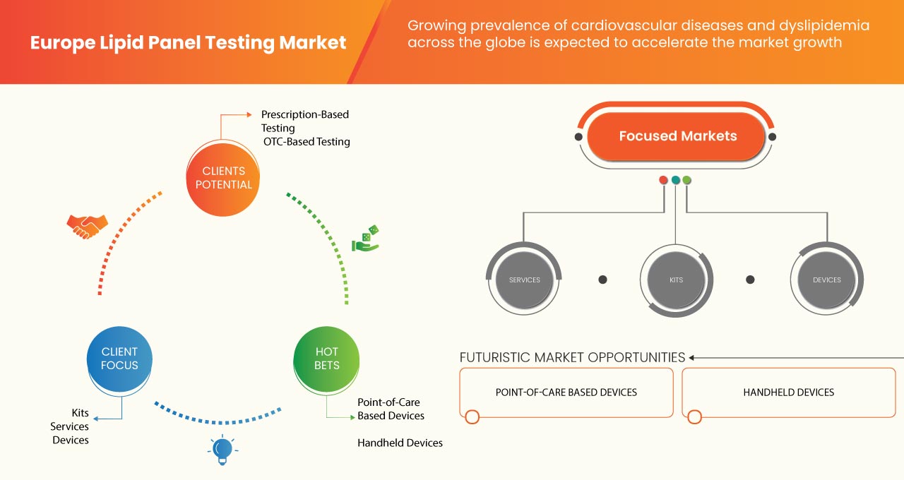 Europe Lipid Panel Testing Market