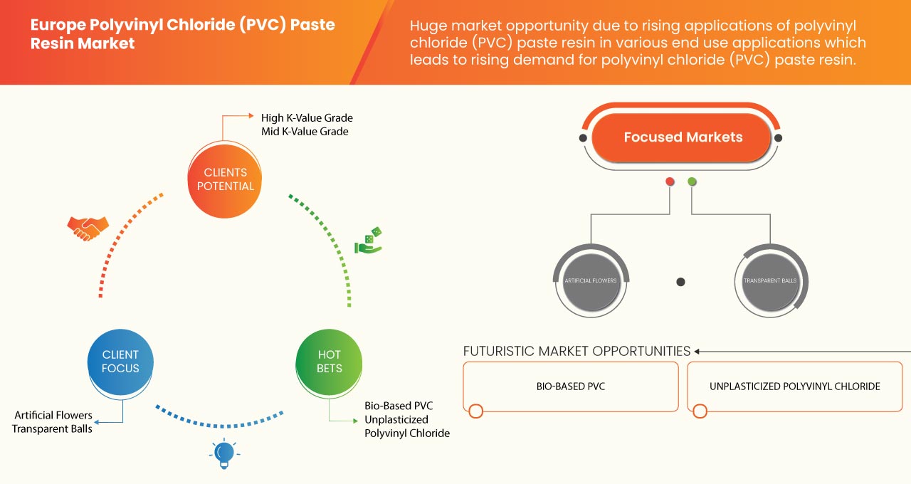 Europe Polyvinyl Chloride (PVC) Paste Resin Market