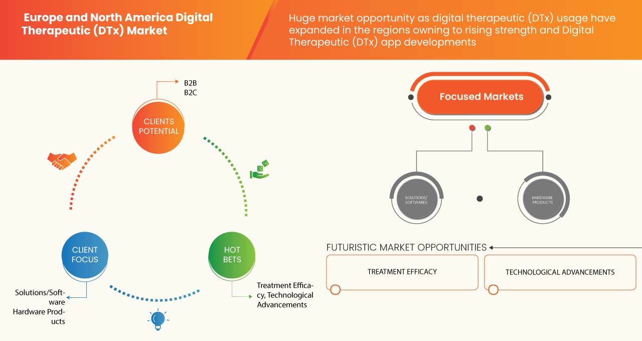 سوق العلاج الرقمي في أمريكا الشمالية وأوروبا (DTx)