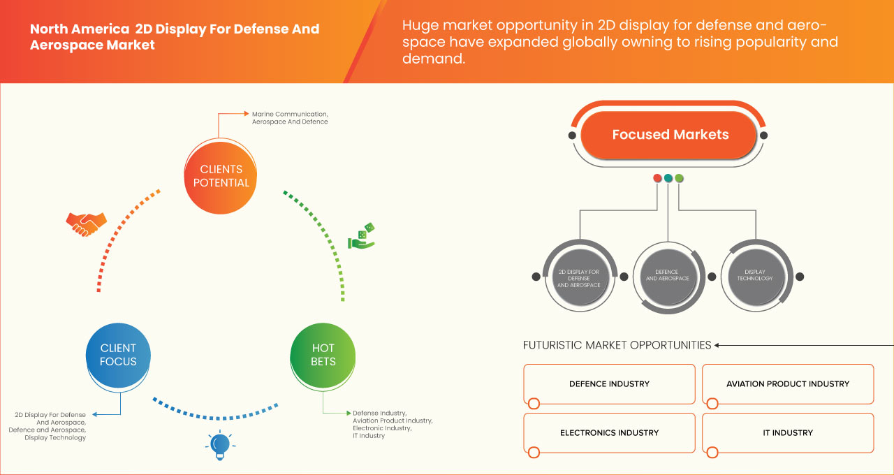 North America 2D Display for Defense and Aerospace Market