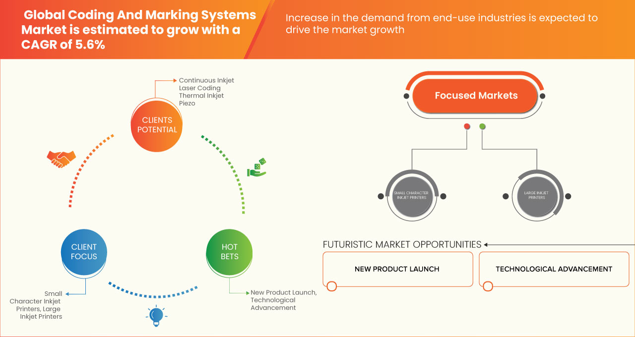 Coding and Marking Systems Market