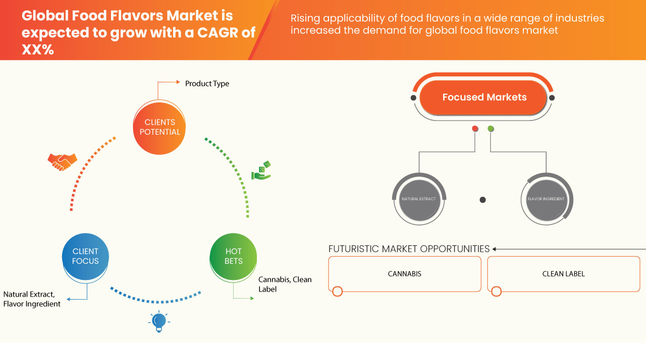Mercado de sabores de alimentos
