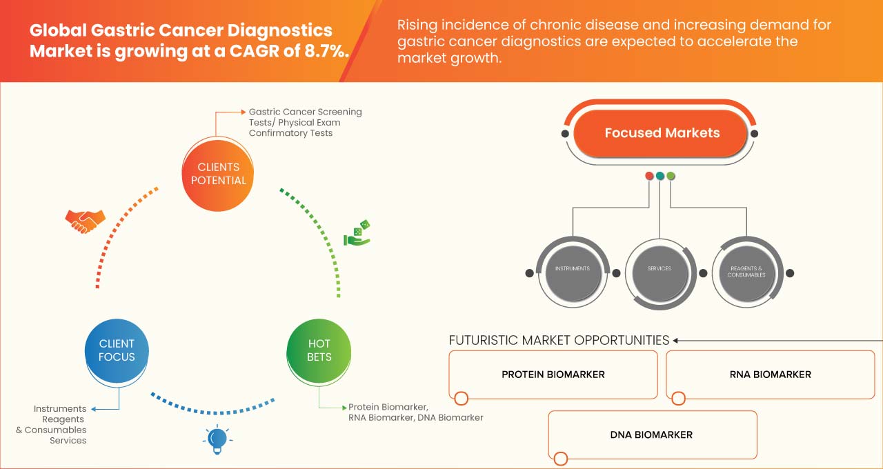Gastric Cancer Diagnostics Market