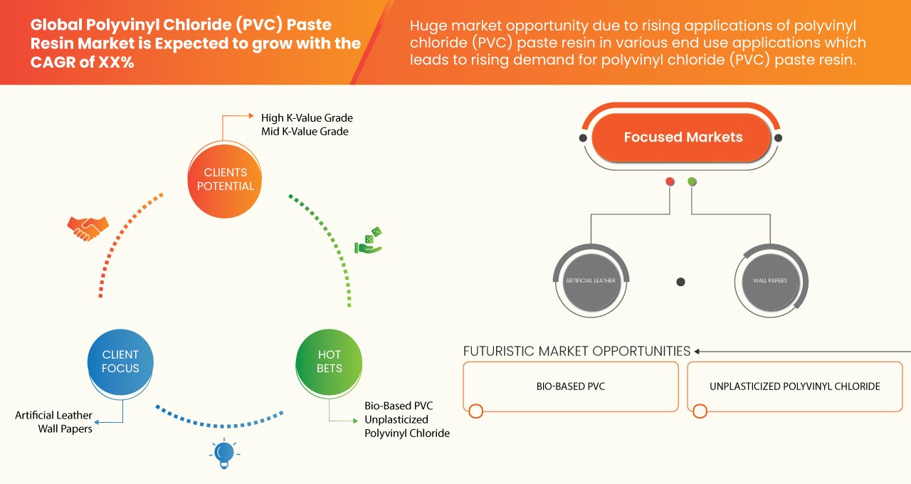 Polyvinyl Chloride (PVC) Paste Resin Market