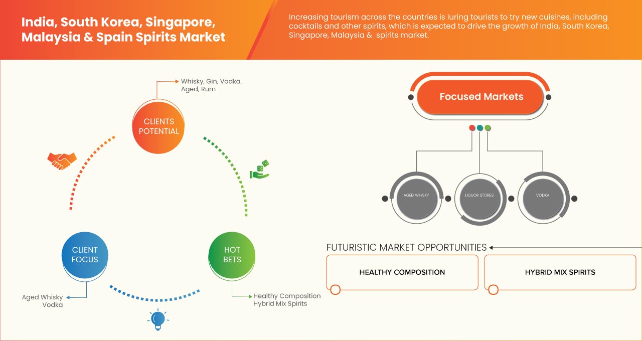 India, South Korea, Singapore, Malaysia and Spain Spirits Market