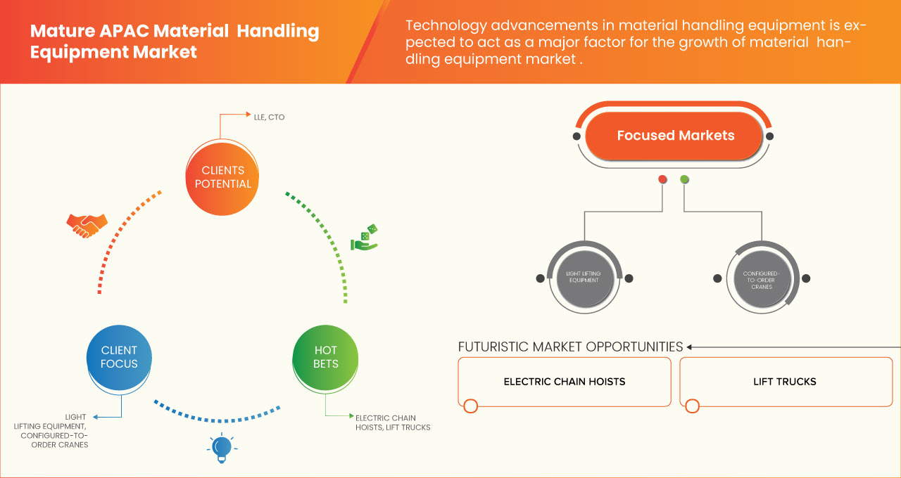 Asia-Pacific Material Handling Equipment Market