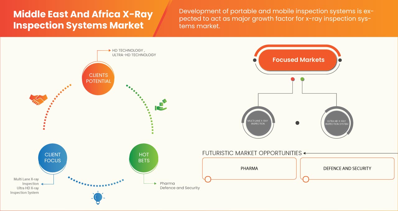 Middle East and Africa X-Ray Inspection Systems Market