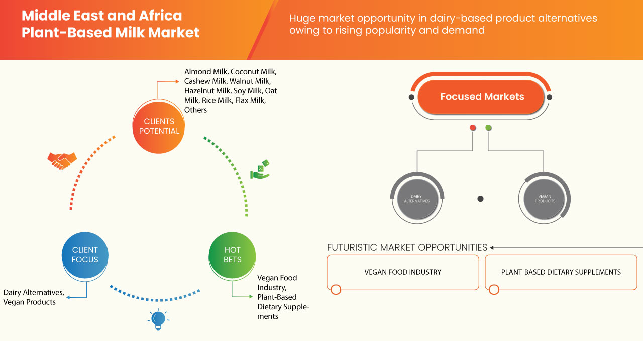 Plant-Based Milk Market