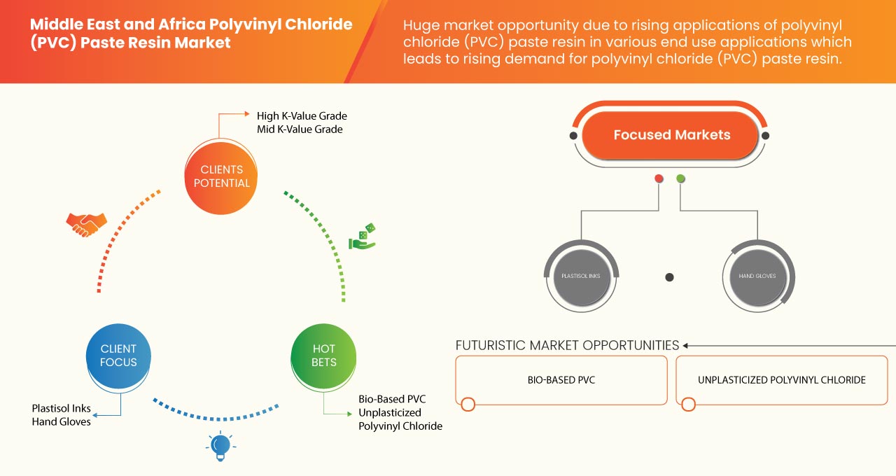 Middle East and Africa Polyvinyl Chloride (PVC) Paste Resin Market