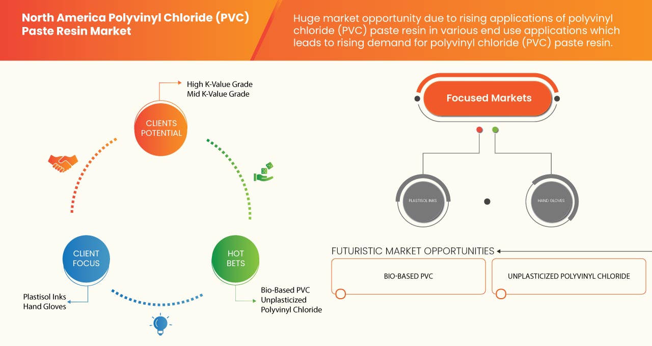 North America Polyvinyl Chloride (PVC) Paste Resin Market