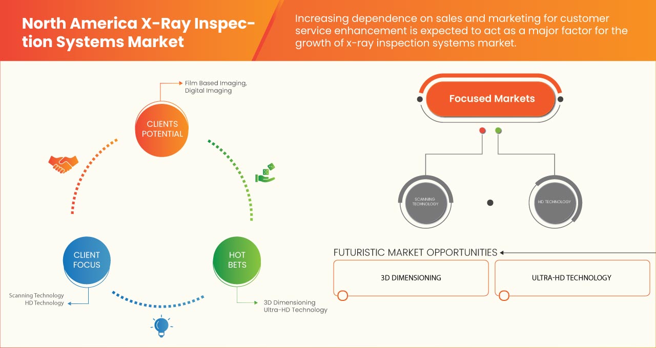 North America X-Ray Inspection Systems Market
